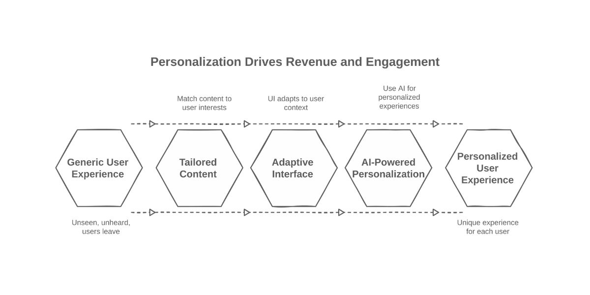 AI-driven personalization