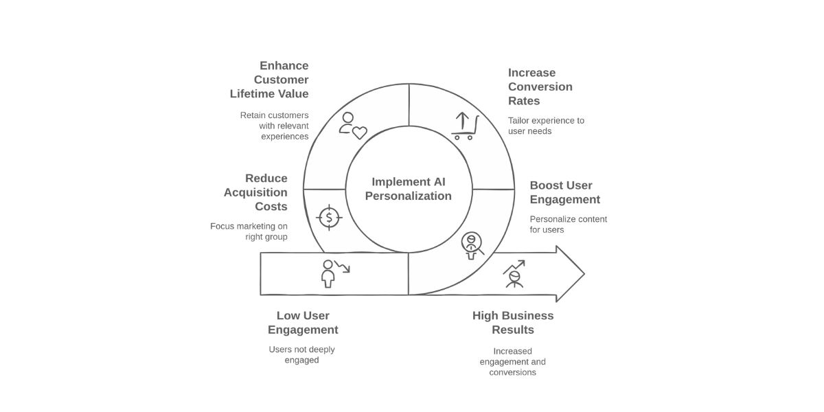 How AI Drives Real Results