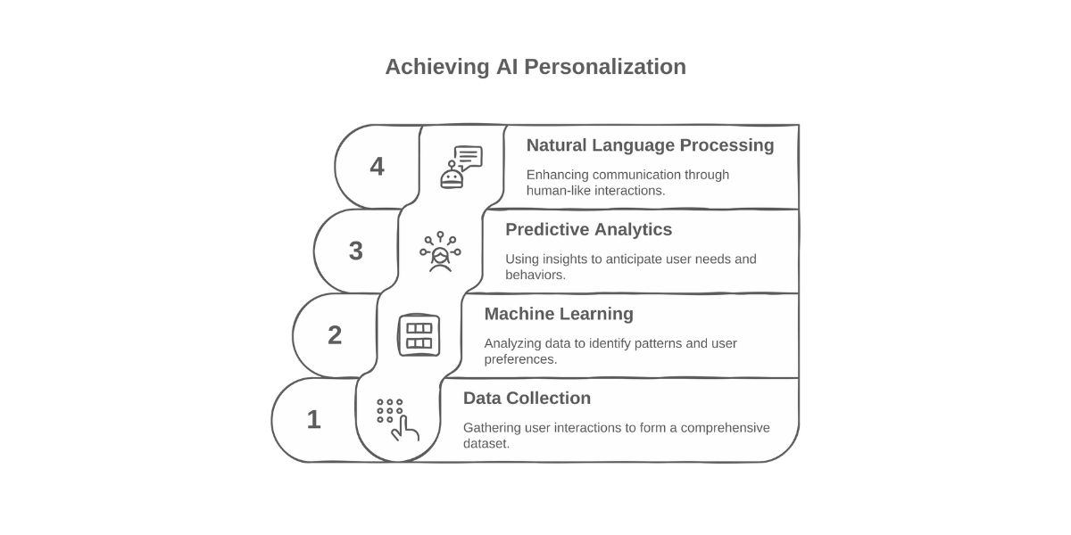 How AI Personalization Works