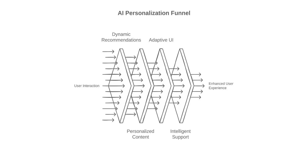 Personalization Looks Like on Real Websites